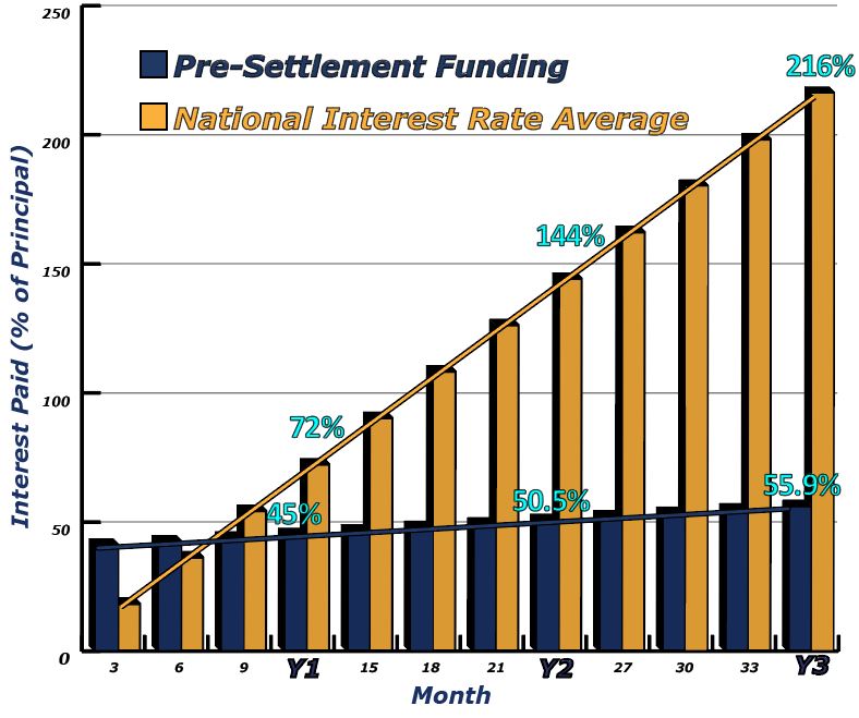 Interest Rates Graph